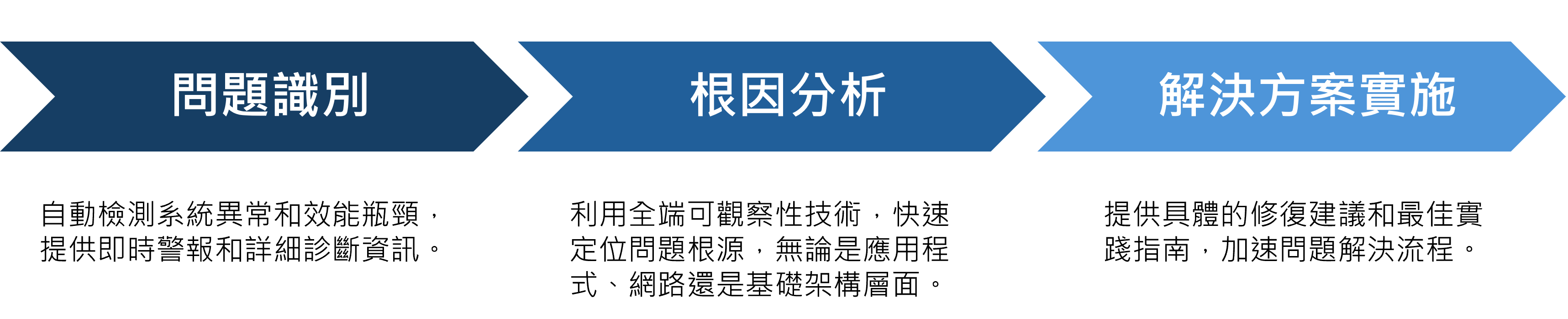 靈活部署方式