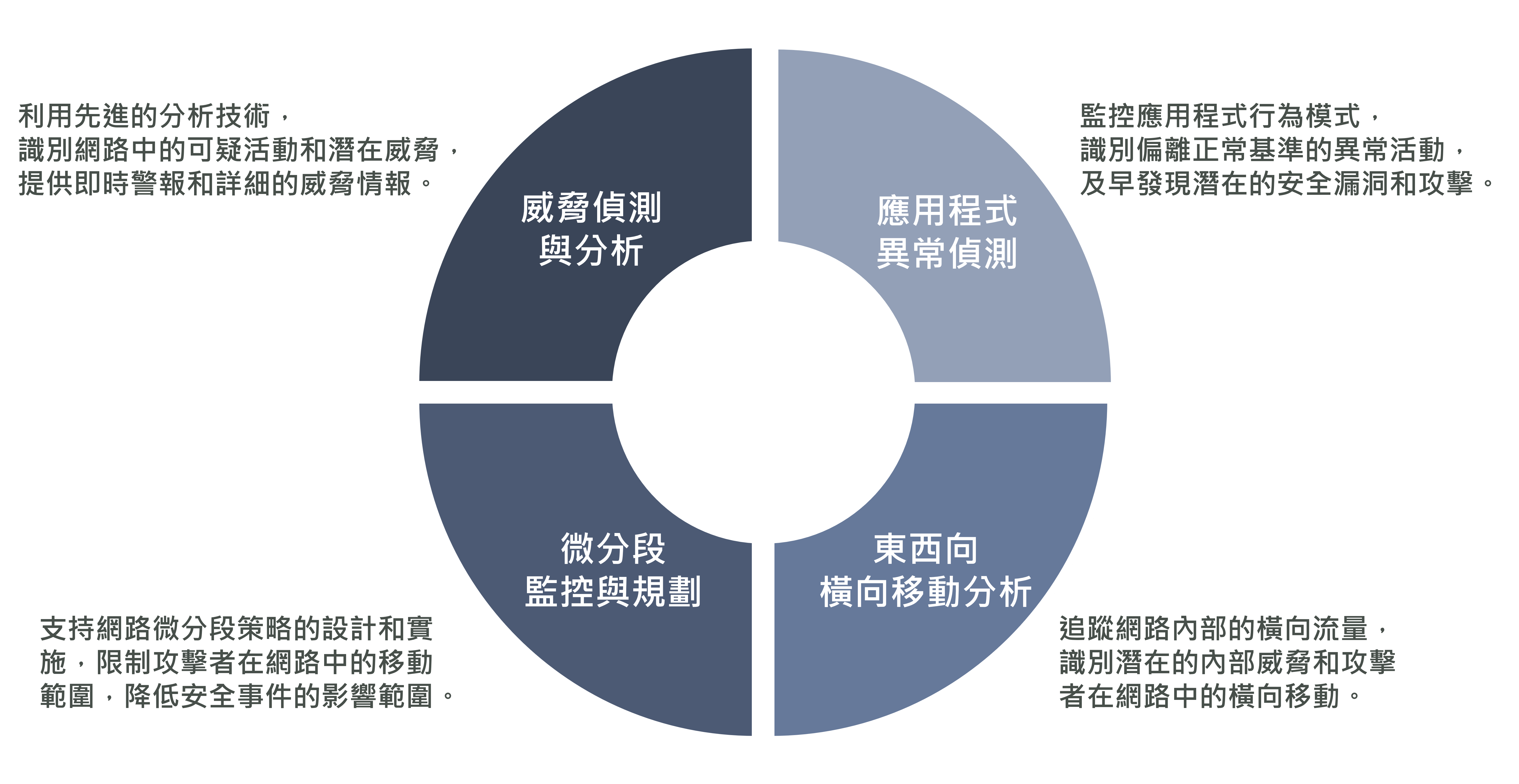 靈活部署方式